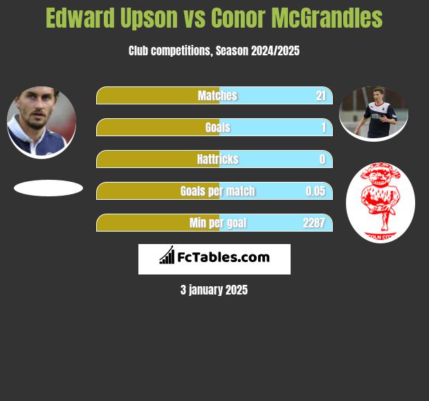 Edward Upson vs Conor McGrandles h2h player stats