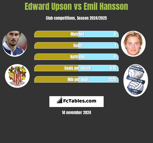 Edward Upson vs Emil Hansson h2h player stats