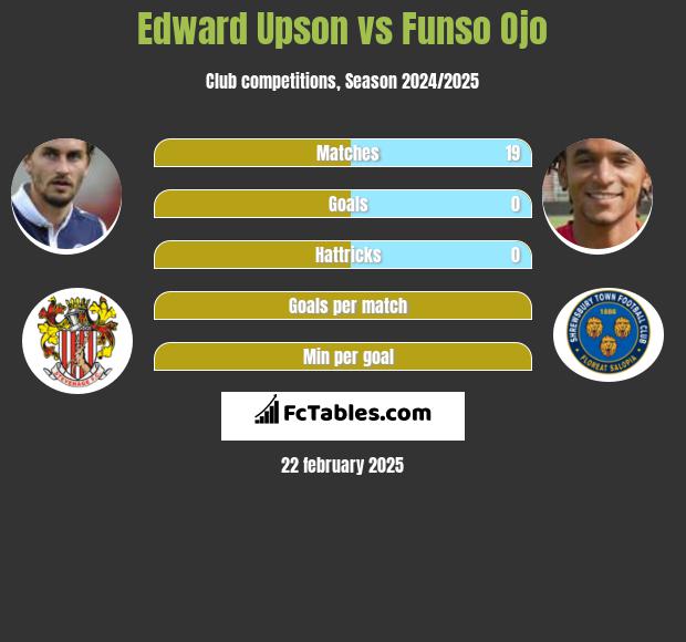 Edward Upson vs Funso Ojo h2h player stats