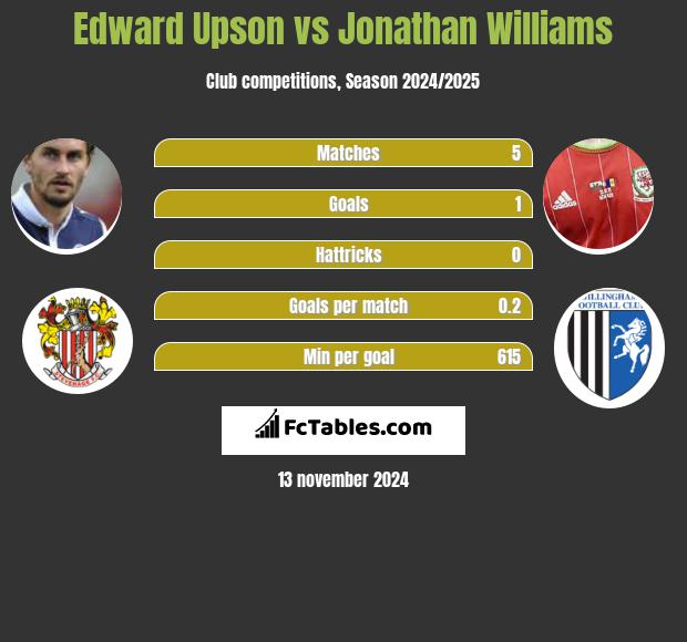 Edward Upson vs Jonathan Williams h2h player stats