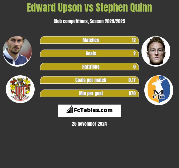 Edward Upson vs Stephen Quinn h2h player stats