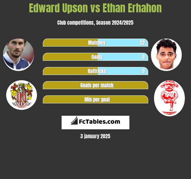 Edward Upson vs Ethan Erhahon h2h player stats