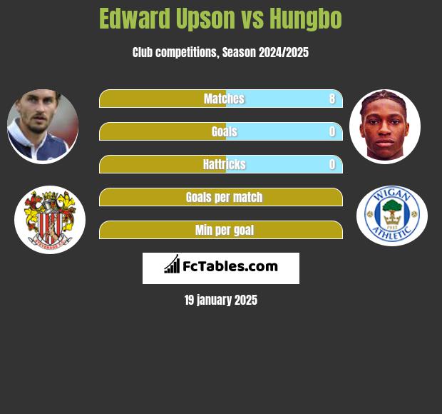 Edward Upson vs Hungbo h2h player stats