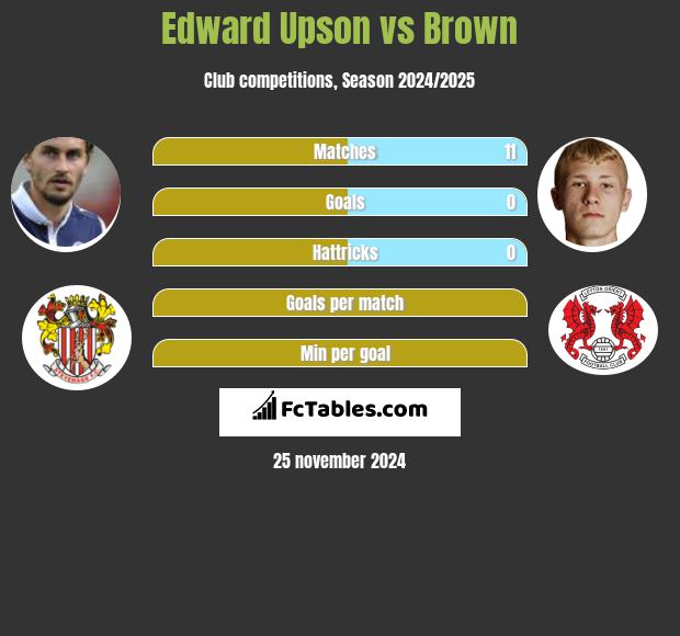 Edward Upson vs Brown h2h player stats