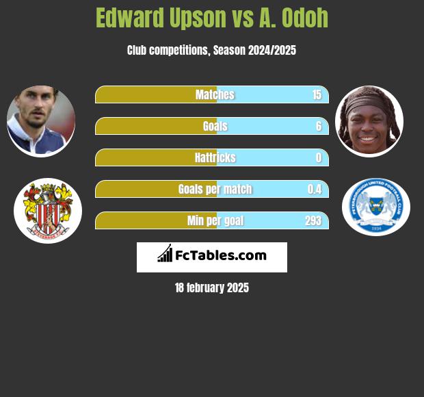 Edward Upson vs A. Odoh h2h player stats