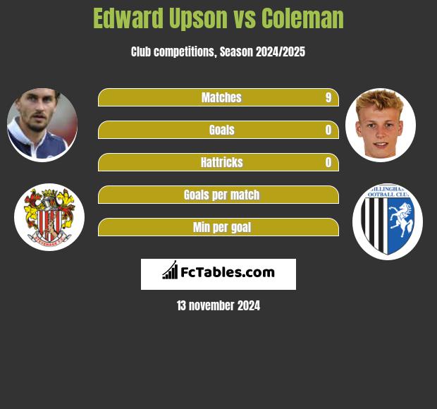 Edward Upson vs Coleman h2h player stats