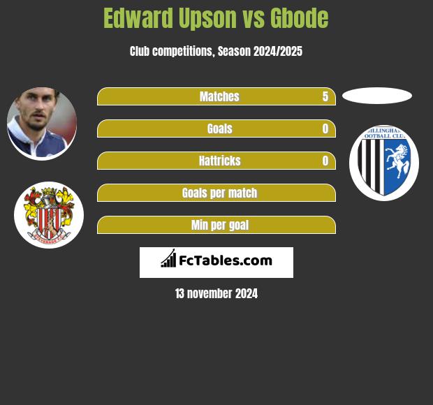 Edward Upson vs Gbode h2h player stats