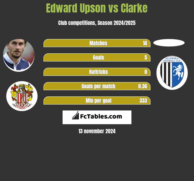 Edward Upson vs Clarke h2h player stats