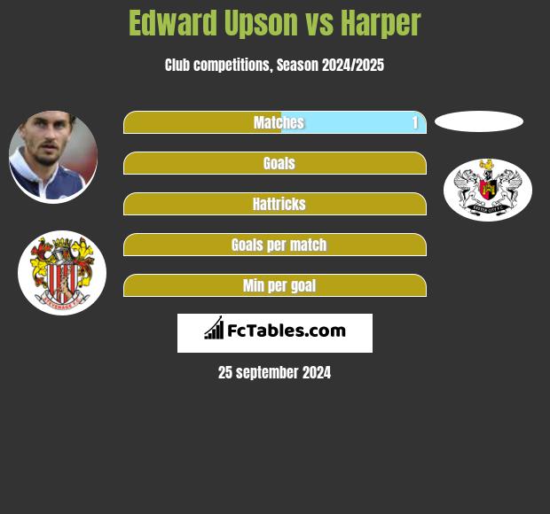 Edward Upson vs Harper h2h player stats