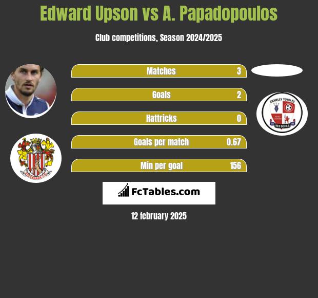 Edward Upson vs A. Papadopoulos h2h player stats