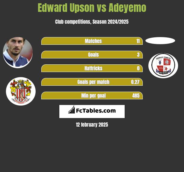 Edward Upson vs Adeyemo h2h player stats