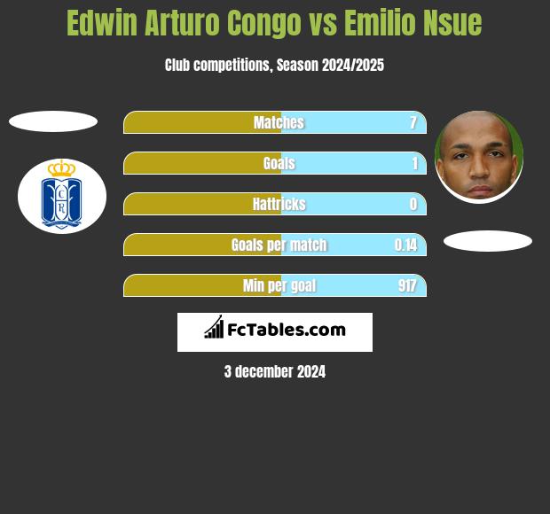 Edwin Arturo Congo vs Emilio Nsue h2h player stats