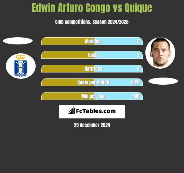 Edwin Arturo Congo vs Quique h2h player stats