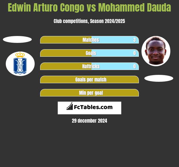 Edwin Arturo Congo vs Mohammed Dauda h2h player stats