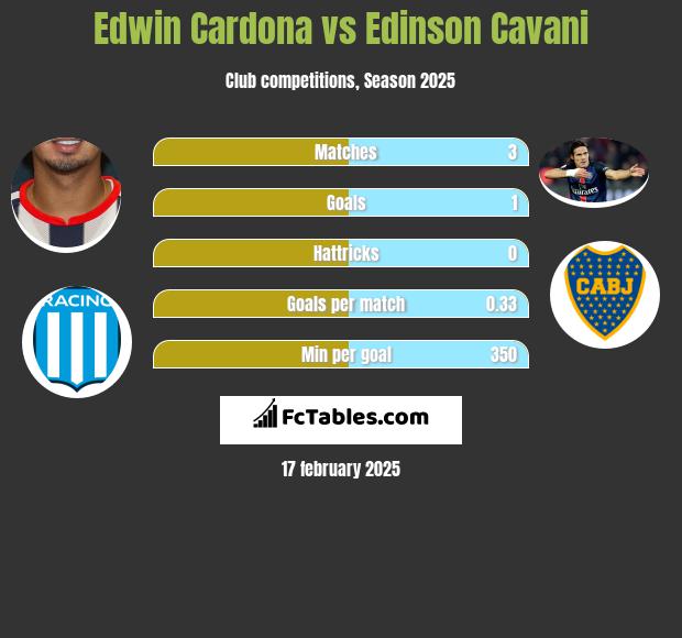 Edwin Cardona vs Edinson Cavani h2h player stats