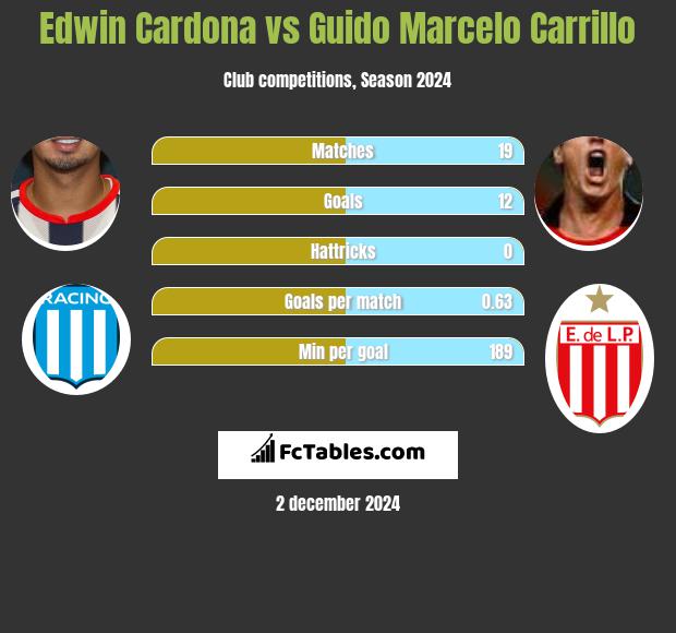 Edwin Cardona vs Guido Marcelo Carrillo h2h player stats