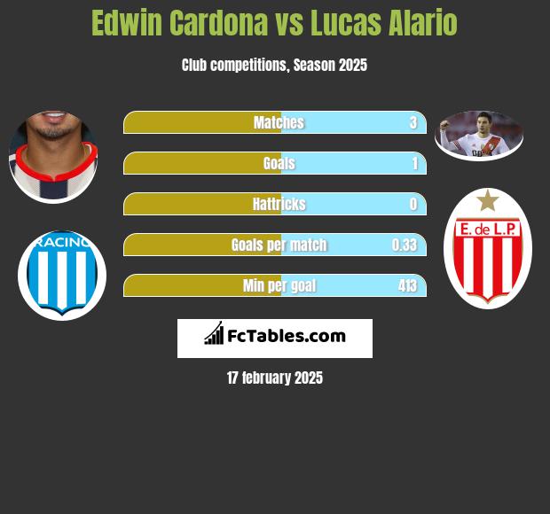 Edwin Cardona vs Lucas Alario h2h player stats