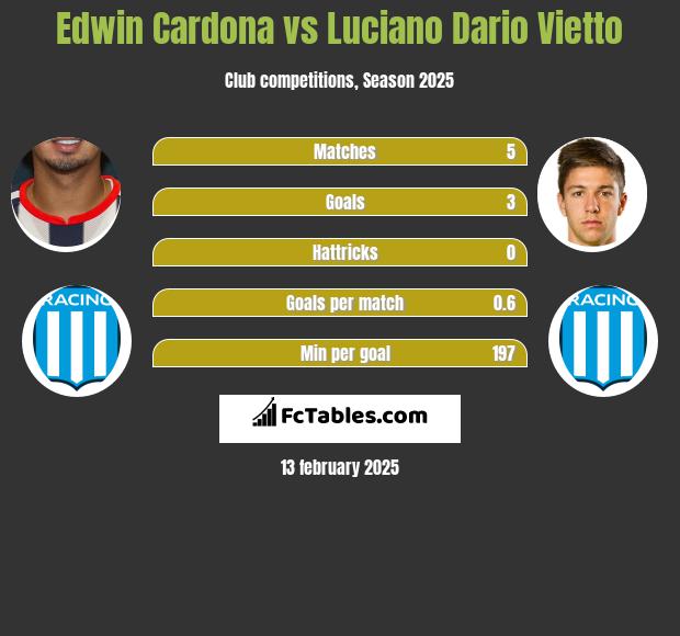 Edwin Cardona vs Luciano Vietto h2h player stats