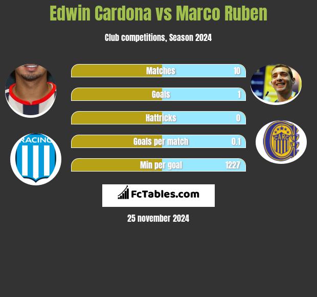 Edwin Cardona vs Marco Ruben h2h player stats