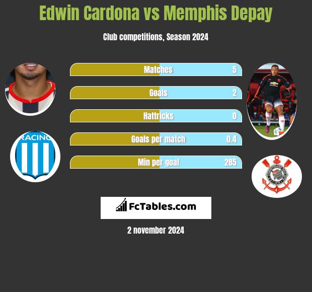 Edwin Cardona vs Memphis Depay h2h player stats