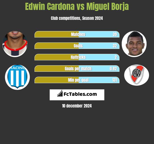 Edwin Cardona vs Miguel Borja h2h player stats