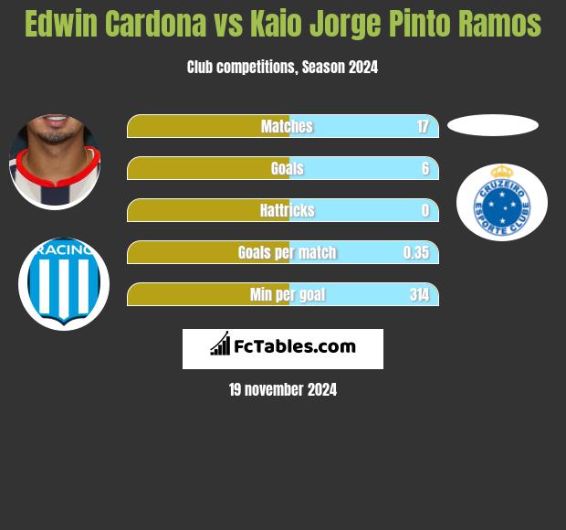 Edwin Cardona vs Kaio Jorge Pinto Ramos h2h player stats