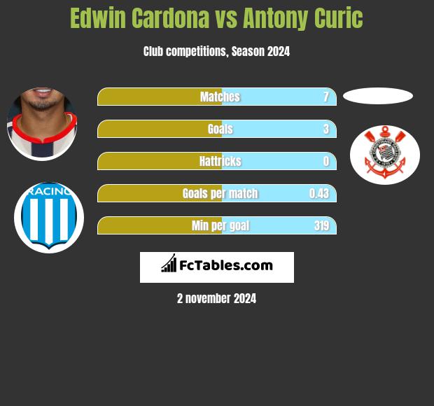 Edwin Cardona vs Antony Curic h2h player stats