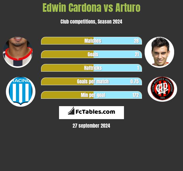 Edwin Cardona vs Arturo h2h player stats