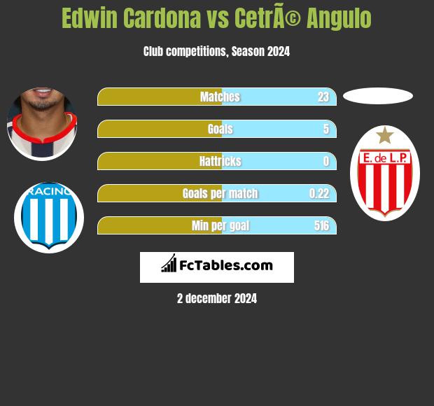 Edwin Cardona vs CetrÃ© Angulo h2h player stats