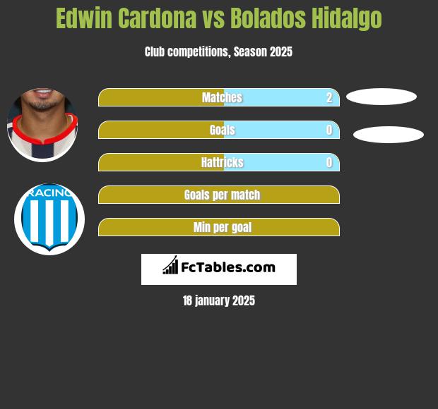 Edwin Cardona vs Bolados Hidalgo h2h player stats