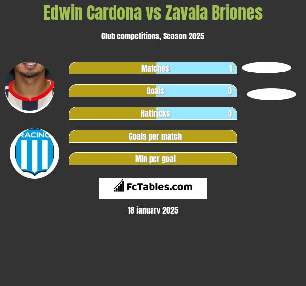 Edwin Cardona vs Zavala Briones h2h player stats