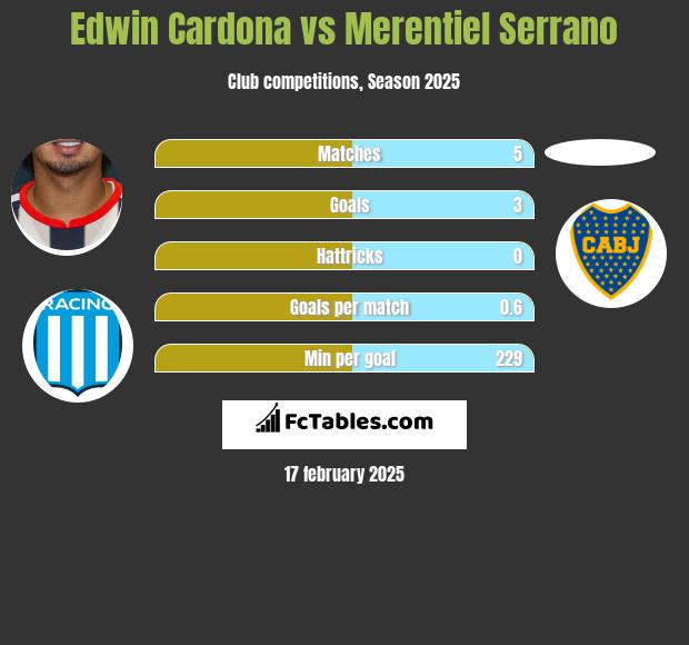 Edwin Cardona vs Merentiel Serrano h2h player stats