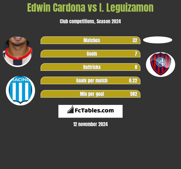 Edwin Cardona vs I. Leguizamon h2h player stats