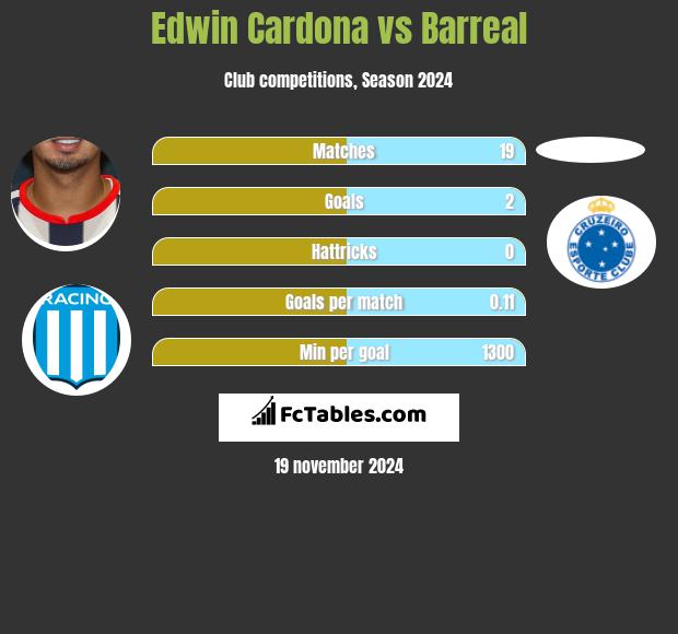 Edwin Cardona vs Barreal h2h player stats