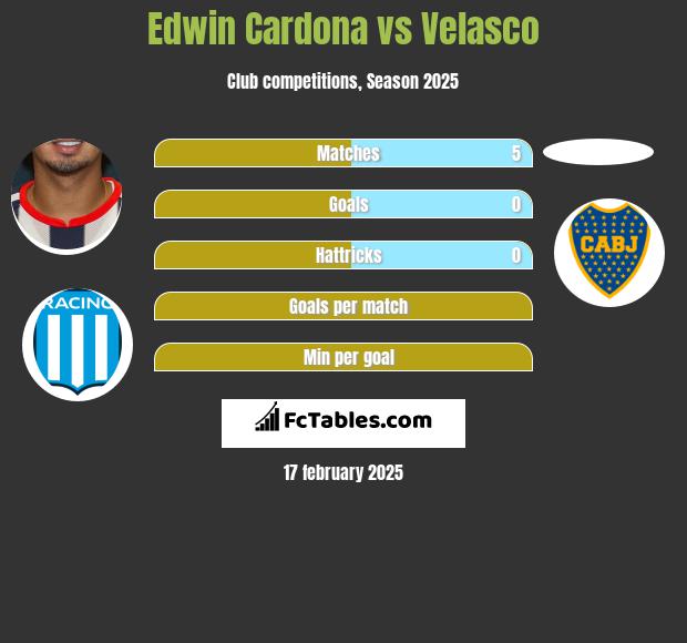 Edwin Cardona vs Velasco h2h player stats