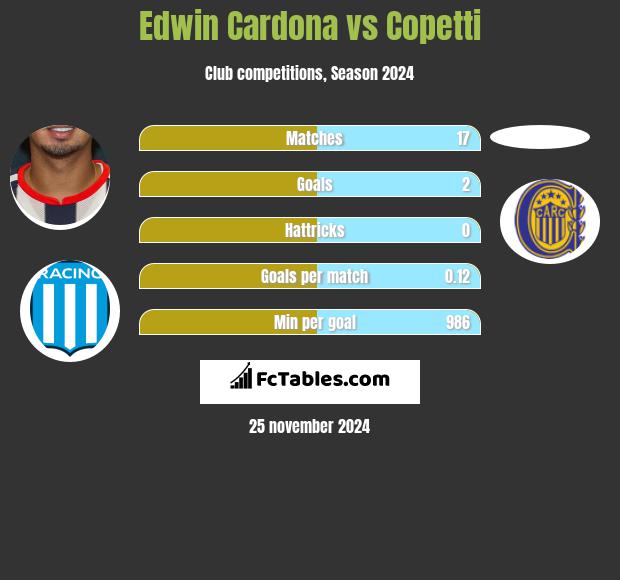 Edwin Cardona vs Copetti h2h player stats