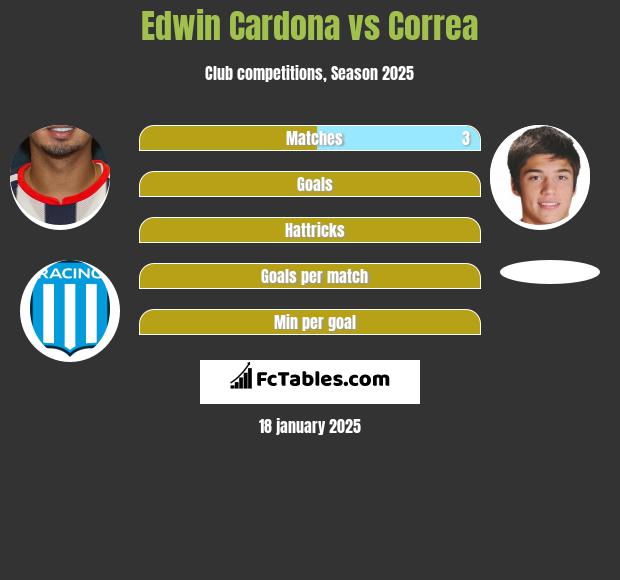 Edwin Cardona vs Correa h2h player stats