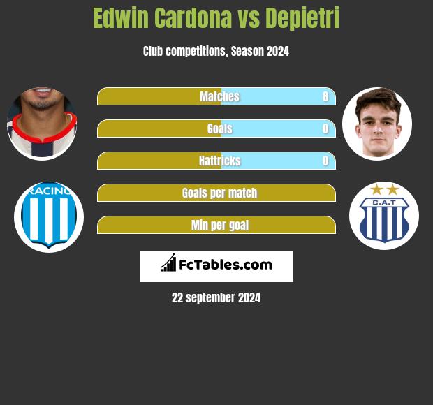 Edwin Cardona vs Depietri h2h player stats