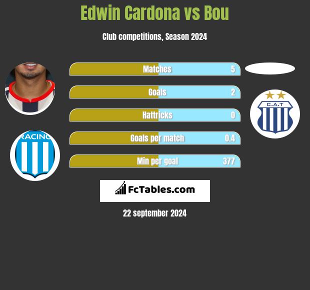 Edwin Cardona vs Bou h2h player stats