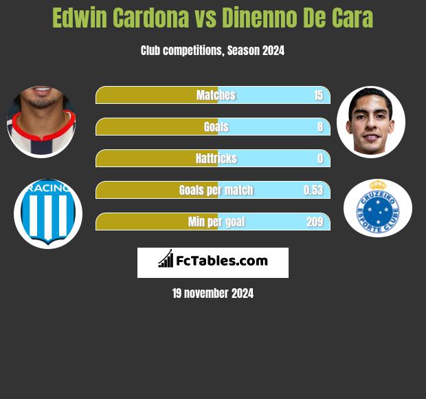 Edwin Cardona vs Dinenno De Cara h2h player stats