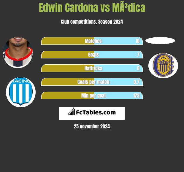 Edwin Cardona vs MÃ³dica h2h player stats