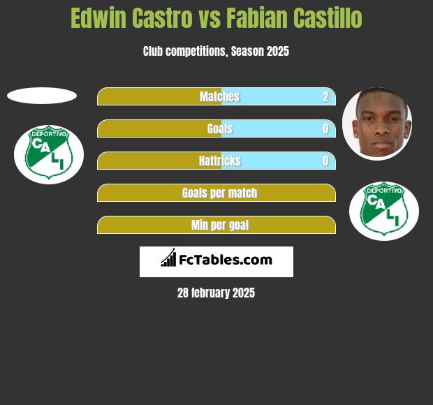 Edwin Castro vs Fabian Castillo h2h player stats