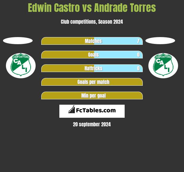 Edwin Castro vs Andrade Torres h2h player stats