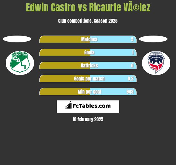 Edwin Castro vs Ricaurte VÃ©lez h2h player stats