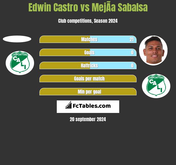 Edwin Castro vs MejÃ­a Sabalsa h2h player stats