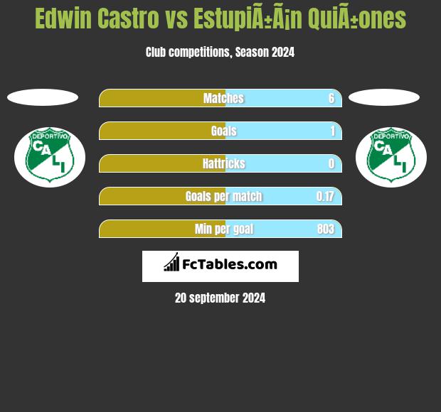 Edwin Castro vs EstupiÃ±Ã¡n QuiÃ±ones h2h player stats