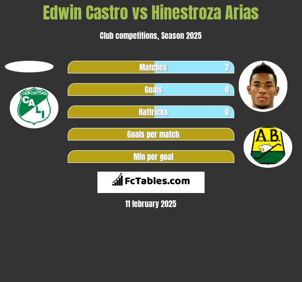 Edwin Castro vs Hinestroza Arias h2h player stats