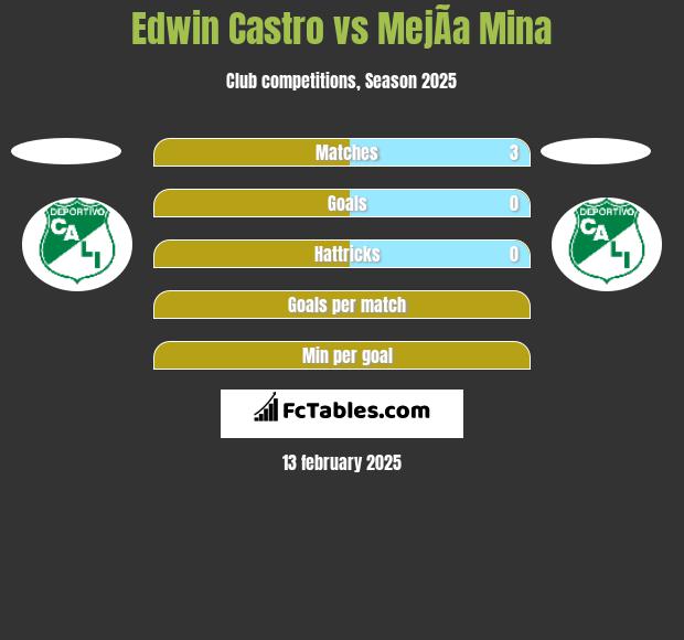 Edwin Castro vs MejÃ­a Mina h2h player stats