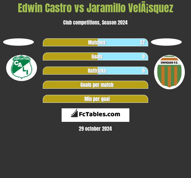 Edwin Castro vs Jaramillo VelÃ¡squez h2h player stats