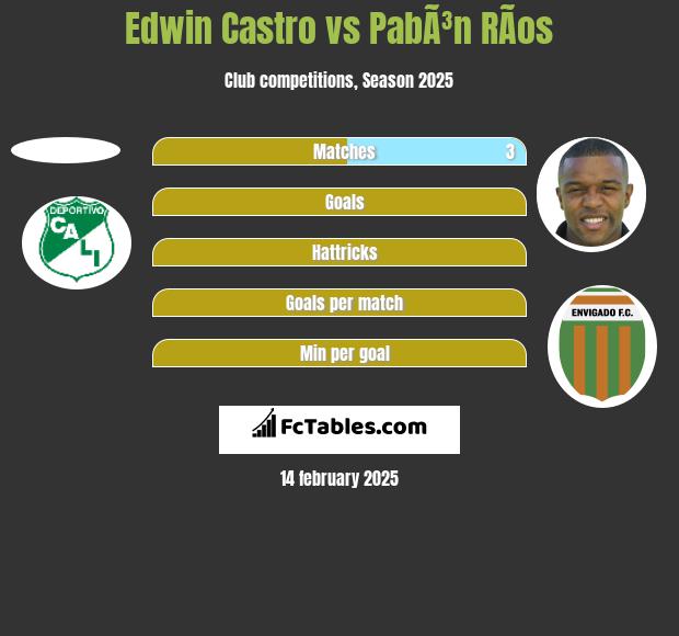 Edwin Castro vs PabÃ³n RÃ­os h2h player stats